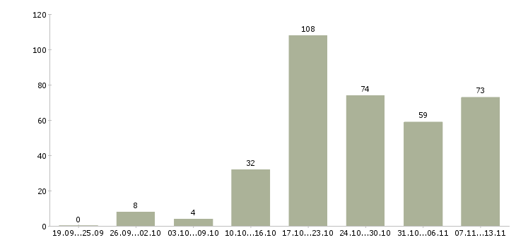Работа «административный помощник в офис»-Число вакансий «административный помощник в офис» на сайте за 2 месяца