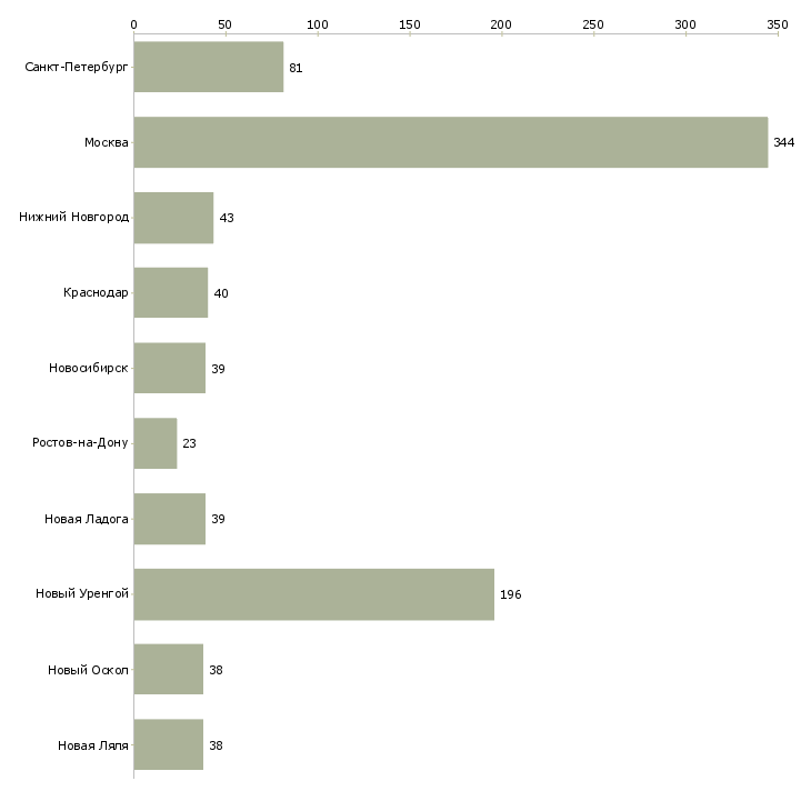 Найти работу администратор в новый офис-Число вакансий «администратор в новый офис» на сайте в городах Росcии