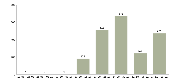Работа «администратор интернет офиса»-Число вакансий «администратор интернет офиса» на сайте за 2 месяца