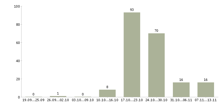Работа «администратор онлайн офиса»-Число вакансий «администратор онлайн офиса» на сайте за 2 месяца
