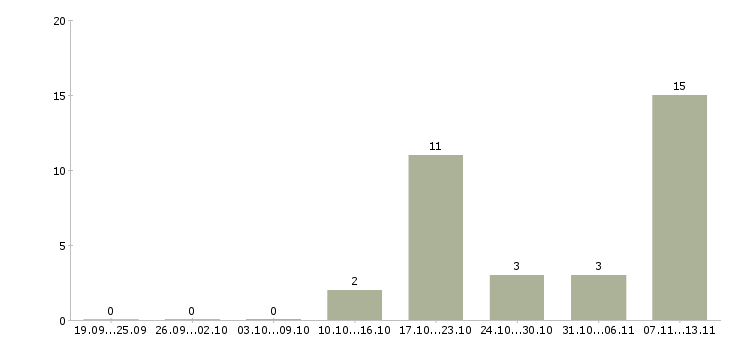 Работа «ассистент директора по продажам»-Число вакансий «ассистент директора по продажам» на сайте за 2 месяца