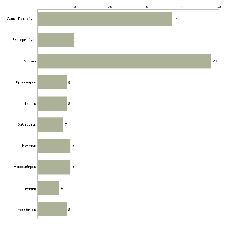 Найти работу ведущий инженер по планированию-Число вакансий «ведущий инженер по планированию» на сайте в городах Росcии