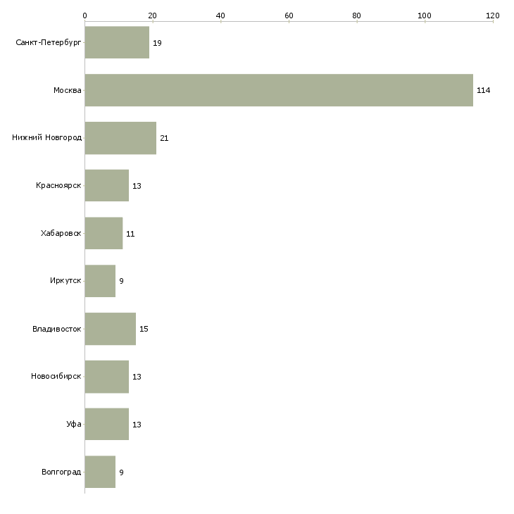 Найти работу ведущий кредитный менеджер-Число вакансий «ведущий кредитный менеджер» на сайте в городах Росcии