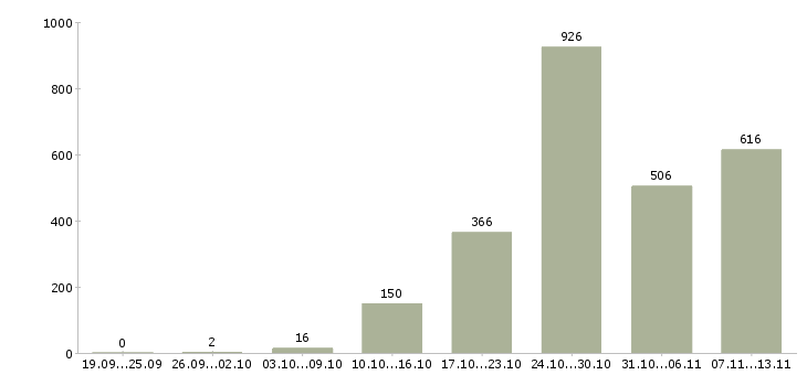 Работа «ведущий менеджер по продажам услуг»-Число вакансий «ведущий менеджер по продажам услуг» на сайте за 2 месяца