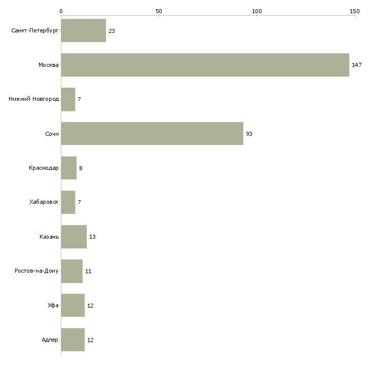 Найти работу ведущий менеджер по продаже недвижимости-Число вакансий «ведущий менеджер по продаже недвижимости» на сайте в городах Росcии