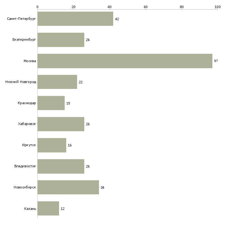 Найти работу ведущий менеджер по региональным продажам-Число вакансий «ведущий менеджер по региональным продажам» на сайте в городах Росcии