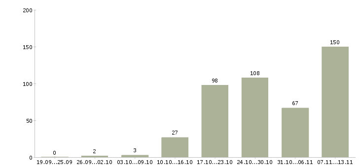 Работа «ведущий менеджер по региональным продажам»-Число вакансий «ведущий менеджер по региональным продажам» на сайте за 2 месяца