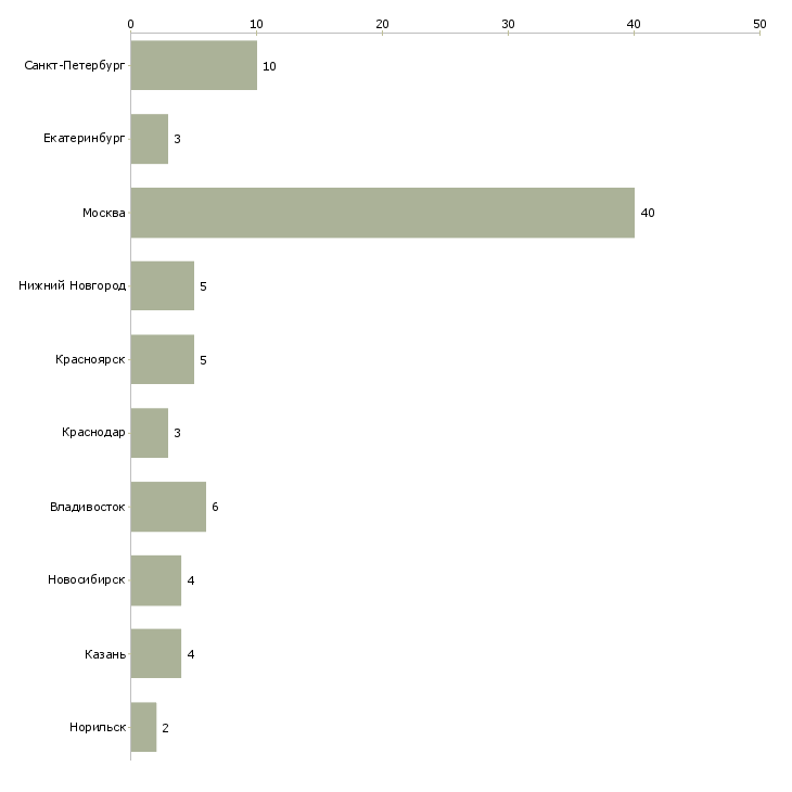 Найти работу ведущий специалист кредитного контроля-Число вакансий «ведущий специалист кредитного контроля» на сайте в городах Росcии