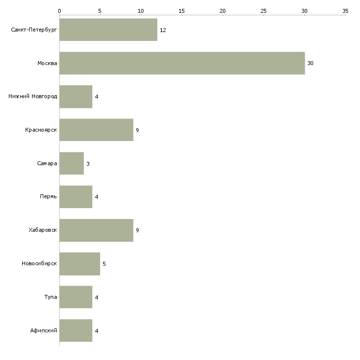Найти работу ведущий специалист отдела эксплуатации-Число вакансий «ведущий специалист отдела эксплуатации» на сайте в городах Росcии