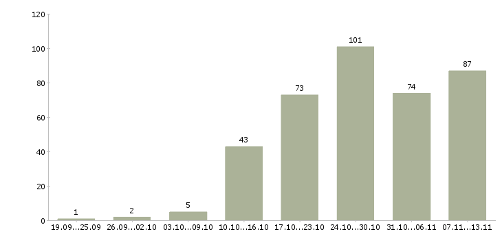 Работа «ведущий специалист по тестированию»-Число вакансий «ведущий специалист по тестированию» на сайте за 2 месяца