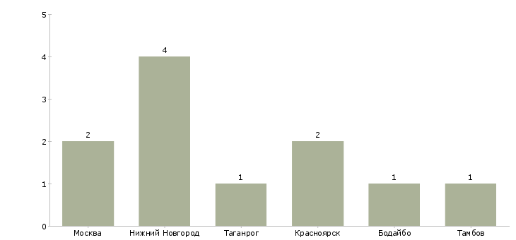 Найти работу ветеринарный фармацевт-Число вакансий «ветеринарный фармацевт» на сайте в городах Росcии