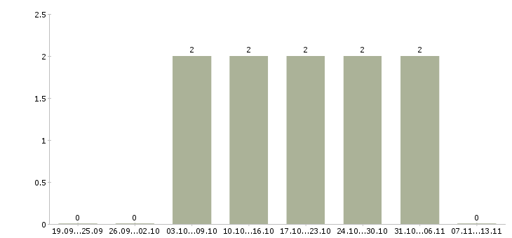 Работа «ветеринарный фармацевт»-Число вакансий «ветеринарный фармацевт» на сайте за 2 месяца