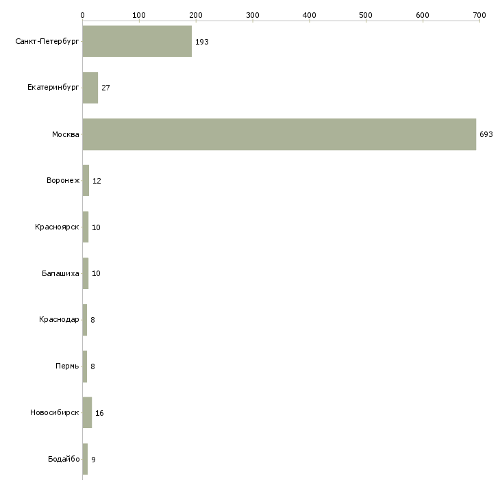 Найти работу водитель такси на автомобили компании-Число вакансий «водитель такси на автомобили компании» на сайте в городах Росcии