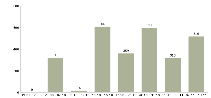 Работа «водитель такси на автомобиль компании»-Число вакансий «водитель такси на автомобиль компании» на сайте за 2 месяца