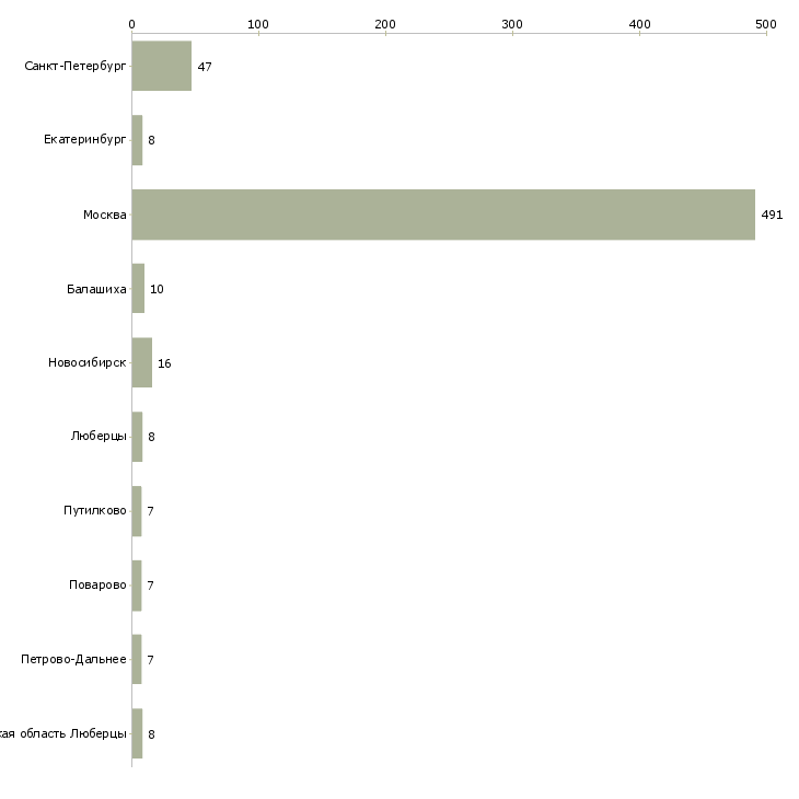 Найти работу водитель такси на собственном автомобиле-Число вакансий «водитель такси на собственном автомобиле» на сайте в городах Росcии
