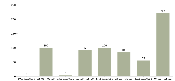 Работа «водитель такси с собственным автомобилем»-Число вакансий «водитель такси с собственным автомобилем» на сайте за 2 месяца