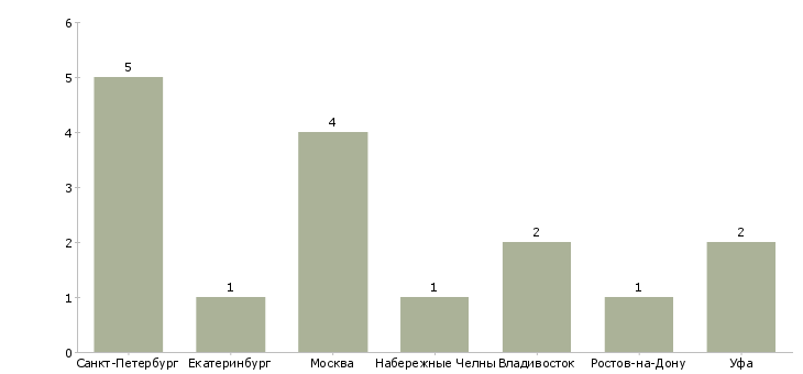 Найти работу генеральный директор объединения-Число вакансий «генеральный директор объединения» на сайте в городах Росcии
