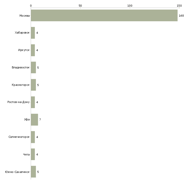 Найти работу главный кредитный эксперт-Число вакансий «главный кредитный эксперт» на сайте в городах Росcии