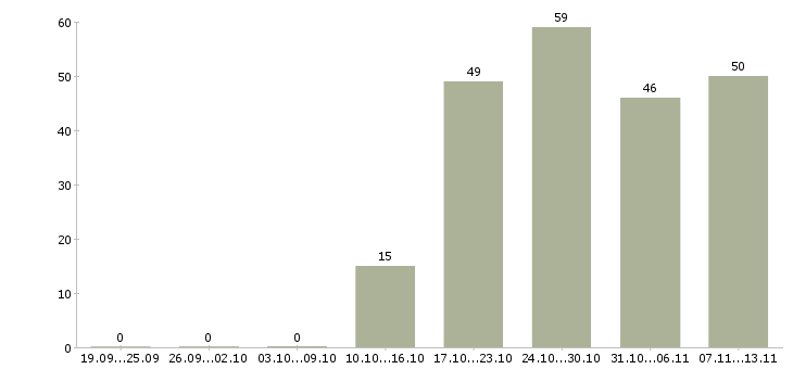 Работа «главный кредитный эксперт»-Число вакансий «главный кредитный эксперт» на сайте за 2 месяца