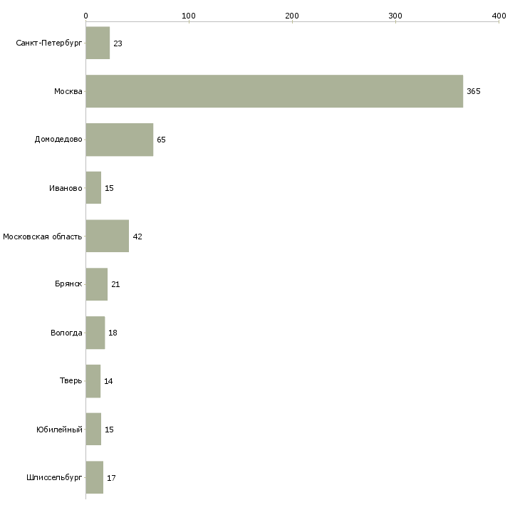Найти работу грузчик комплектовщик на склад вахта-Число вакансий «грузчик комплектовщик на склад вахта» на сайте в городах Росcии