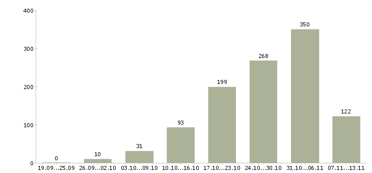 Работа «грузчик комплектовщик на склад вахта»-Число вакансий «грузчик комплектовщик на склад вахта» на сайте за 2 месяца