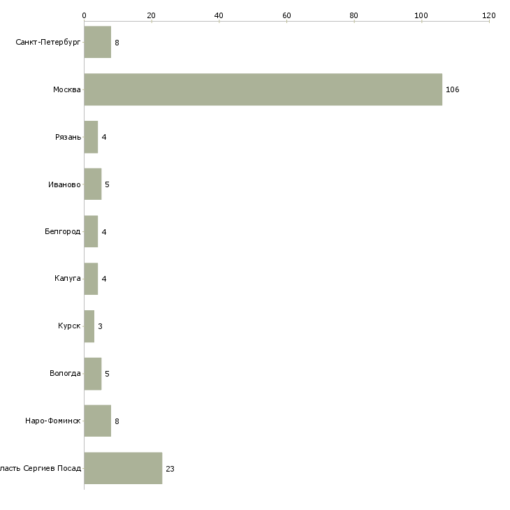 Найти работу грузчик на склад игрушек-Число вакансий «грузчик на склад игрушек» на сайте в городах Росcии