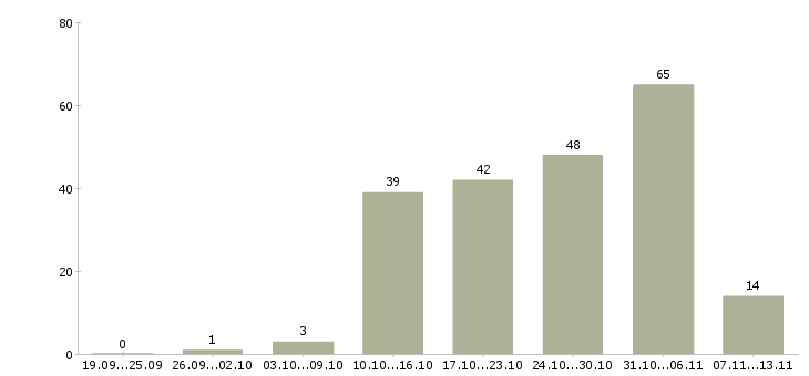 Работа «грузчик на склад игрушек»-Число вакансий «грузчик на склад игрушек» на сайте за 2 месяца