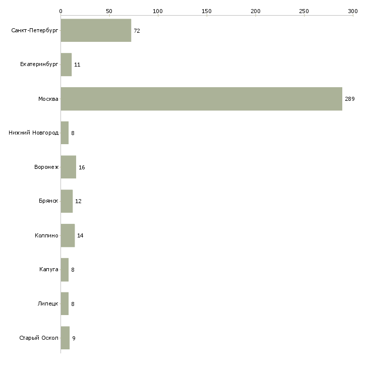 Найти работу грузчик работник зала-Число вакансий «грузчик работник зала» на сайте в городах Росcии