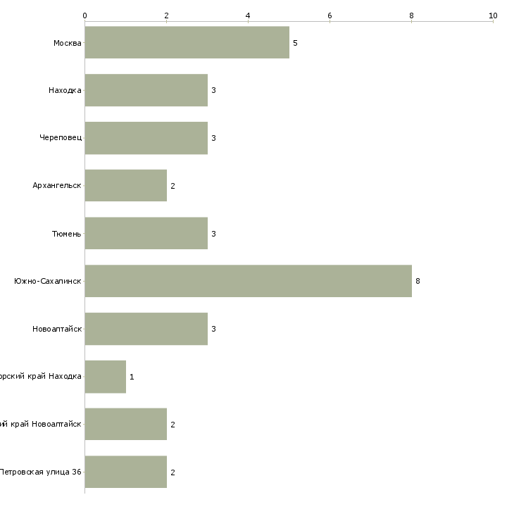 Найти работу директор обособленного структурного подразделения-Число вакансий «директор обособленного структурного подразделения» на сайте в городах Росcии