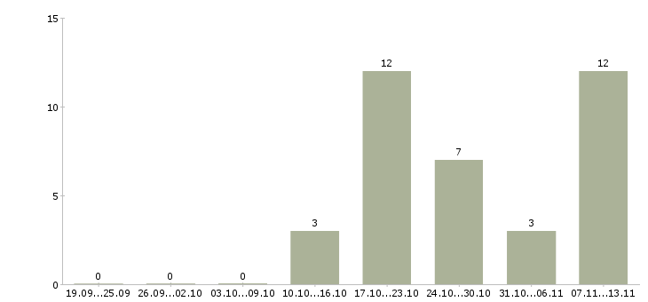 Работа «директор обособленного структурного подразделения»-Число вакансий «директор обособленного структурного подразделения» на сайте за 2 месяца