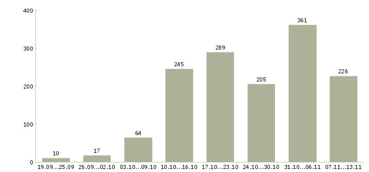 Работа «дополнительный заработок в декрете»-Число вакансий «дополнительный заработок в декрете» на сайте за 2 месяца