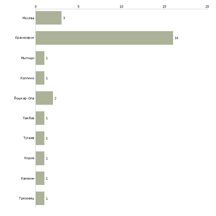 Найти работу доставщик документов-Число вакансий «доставщик документов» на сайте в городах Росcии