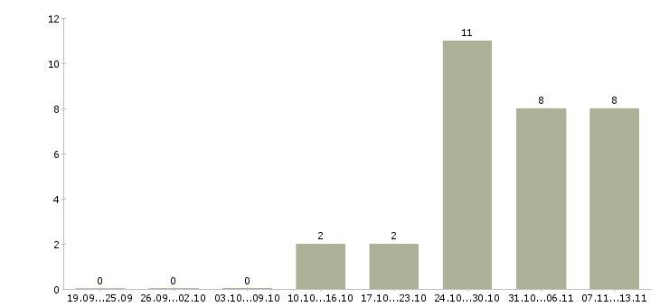 Работа «доставщик документов»-Число вакансий «доставщик документов» на сайте за 2 месяца