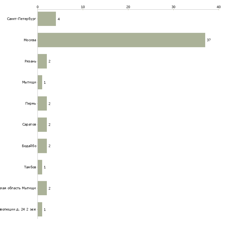 Найти работу заведующий мясным и рыбным производством-Число вакансий «заведующий мясным и рыбным производством» на сайте в городах Росcии