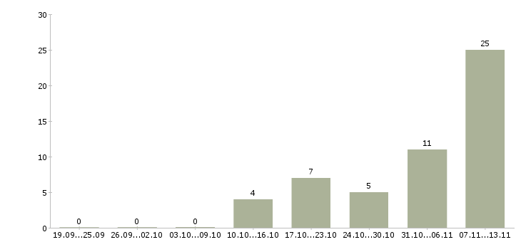 Работа «заведующий мясным и рыбным производством»-Число вакансий «заведующий мясным и рыбным производством» на сайте за 2 месяца