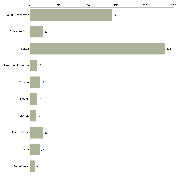 Найти работу заместитель администратора магазина-Число вакансий «заместитель администратора магазина» на сайте в городах Росcии
