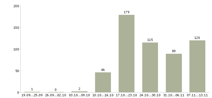 Работа «заместитель директора магазина по продажам»-Число вакансий «заместитель директора магазина по продажам» на сайте за 2 месяца