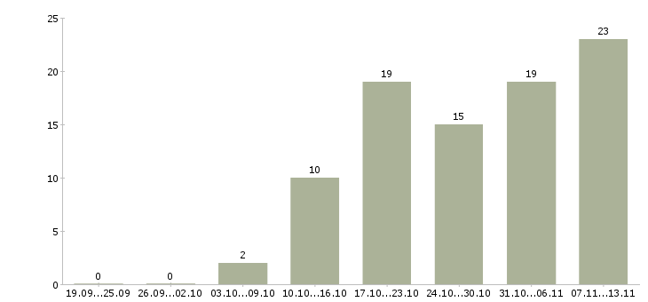 Работа «заместитель начальника отдела технического контроля»-Число вакансий «заместитель начальника отдела технического контроля» на сайте за 2 месяца