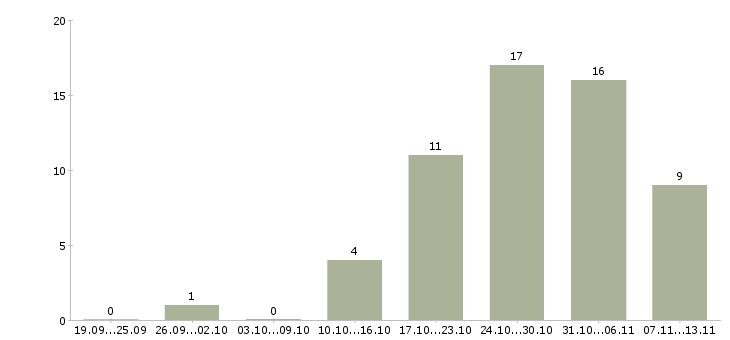Работа «заместитель руководителя по административным вопросам»-Число вакансий «заместитель руководителя по административным вопросам» на сайте за 2 месяца