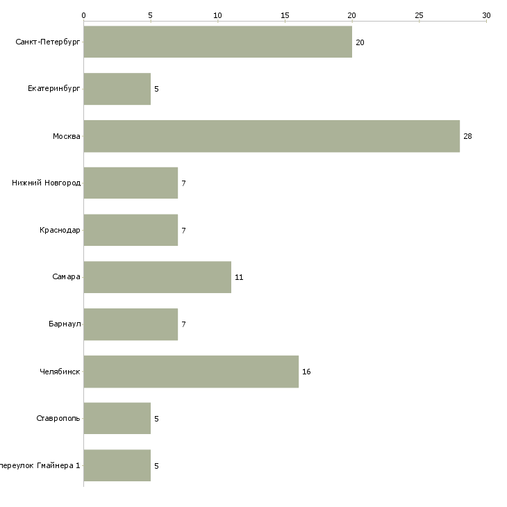 Найти работу заместитель руководителя по управлению персоналом-Число вакансий «заместитель руководителя по управлению персоналом» на сайте в городах Росcии
