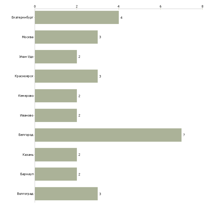 Найти работу изготовитель корпусной мебели-Число вакансий «изготовитель корпусной мебели» на сайте в городах Росcии