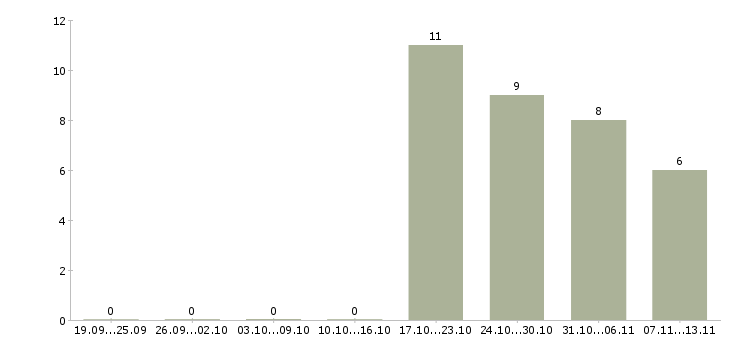 Работа «изготовитель корпусной мебели»-Число вакансий «изготовитель корпусной мебели» на сайте за 2 месяца
