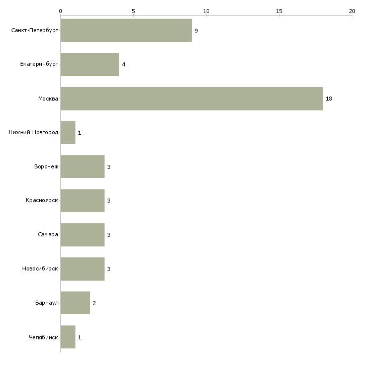 Найти работу инженер по ремонту техники apple-Число вакансий «инженер по ремонту техники apple» на сайте в городах Росcии