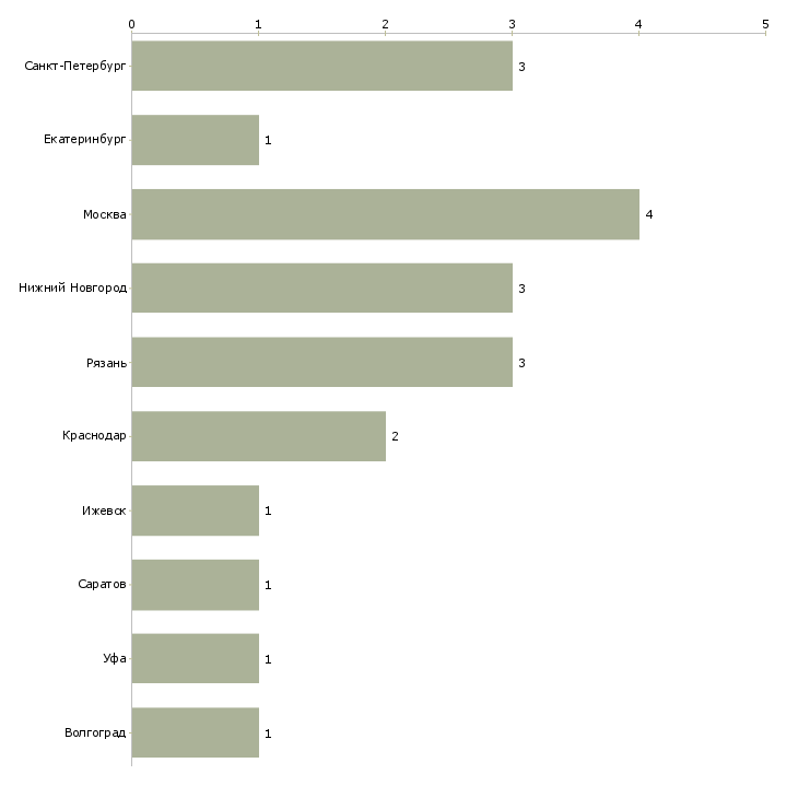 Найти работу инженер проектировщик теплотехник-Число вакансий «инженер проектировщик теплотехник» на сайте в городах Росcии