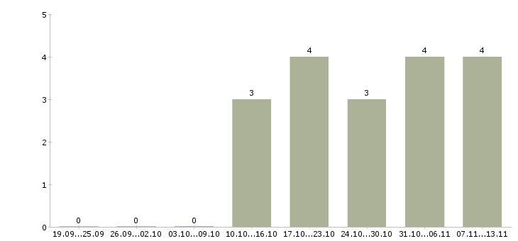 Работа «инженер проектировщик теплотехник»-Число вакансий «инженер проектировщик теплотехник» на сайте за 2 месяца
