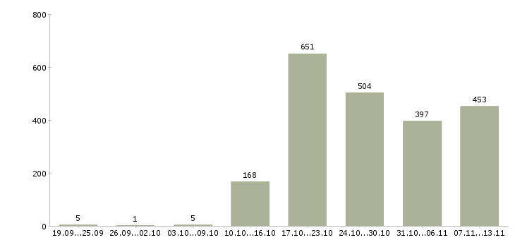 Работа «кассир нового магазина»-Число вакансий «кассир нового магазина» на сайте за 2 месяца