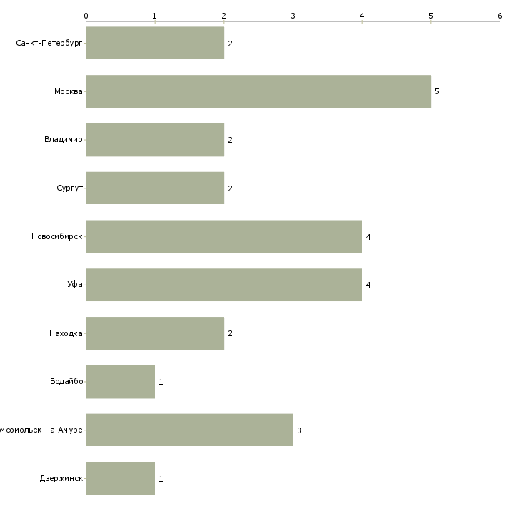 Найти работу кладовщик молочной продукции-Число вакансий «кладовщик молочной продукции» на сайте в городах Росcии