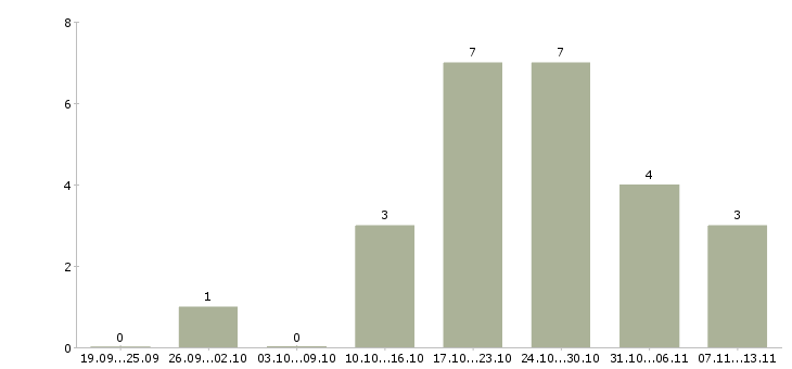 Работа «кладовщик молочной продукции»-Число вакансий «кладовщик молочной продукции» на сайте за 2 месяца