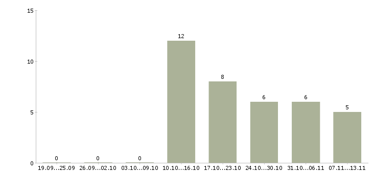 Работа «кладовщик на склад бытовой химии»-Число вакансий «кладовщик на склад бытовой химии» на сайте за 2 месяца