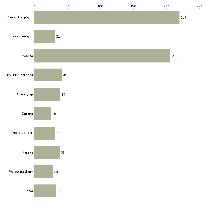 Найти работу кладовщик по отгрузке-Число вакансий «кладовщик по отгрузке» на сайте в городах Росcии